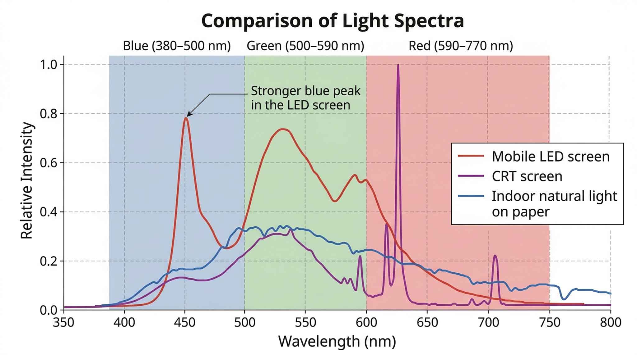 From the 90s to 2025: How the emission of toxic light on your screens has soared